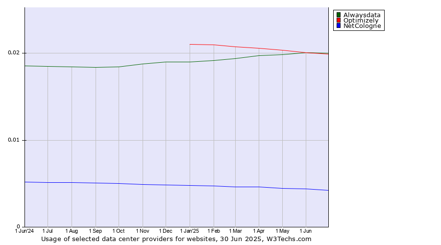 Historical trends in the usage of Alwaysdata vs. Optimizely vs. NetCologne
