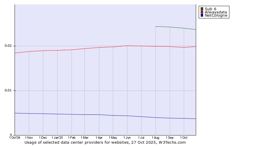 Historical trends in the usage of Sub 6 vs. Alwaysdata vs. NetCologne
