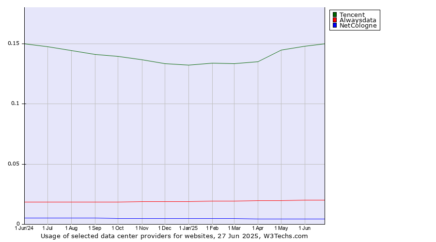 Historical trends in the usage of Tencent vs. Alwaysdata vs. NetCologne