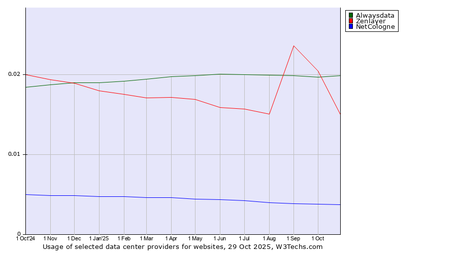 Historical trends in the usage of Alwaysdata vs. Zenlayer vs. NetCologne