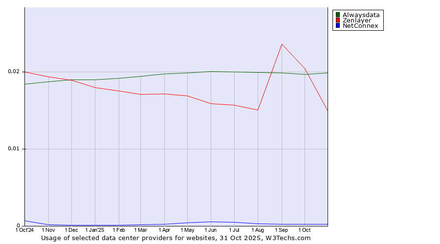 Historical trends in the usage of Alwaysdata vs. Zenlayer vs. NetConnex
