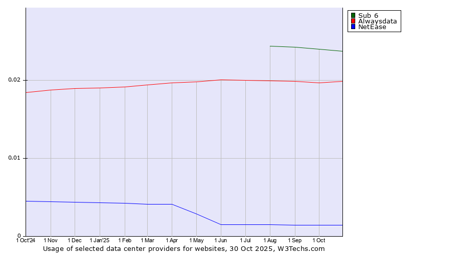 Historical trends in the usage of Sub 6 vs. Alwaysdata vs. NetEase