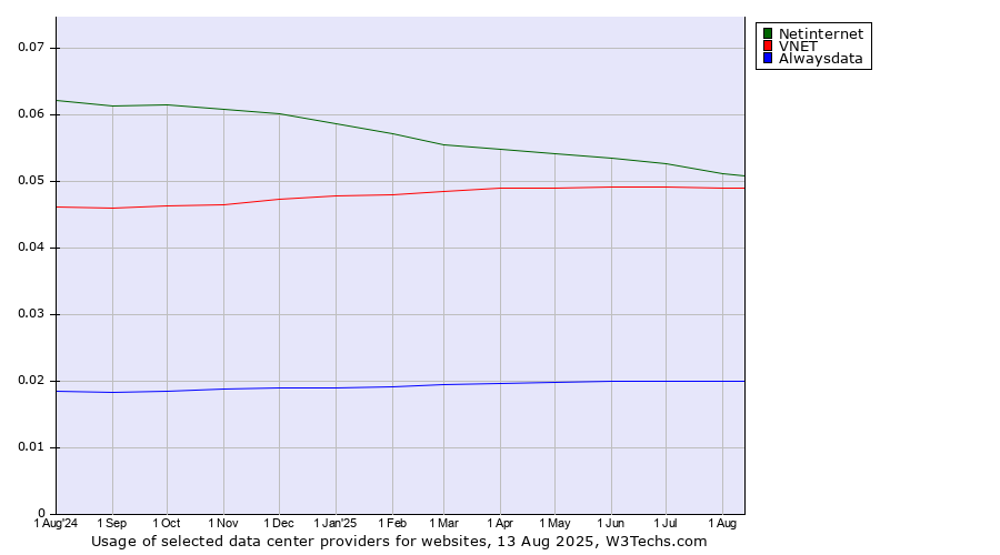 Historical trends in the usage of Netinternet vs. VNET vs. Alwaysdata