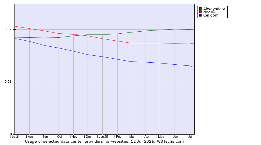 Historical trends in the usage of Alwaysdata vs. Node4 vs. Cellcom