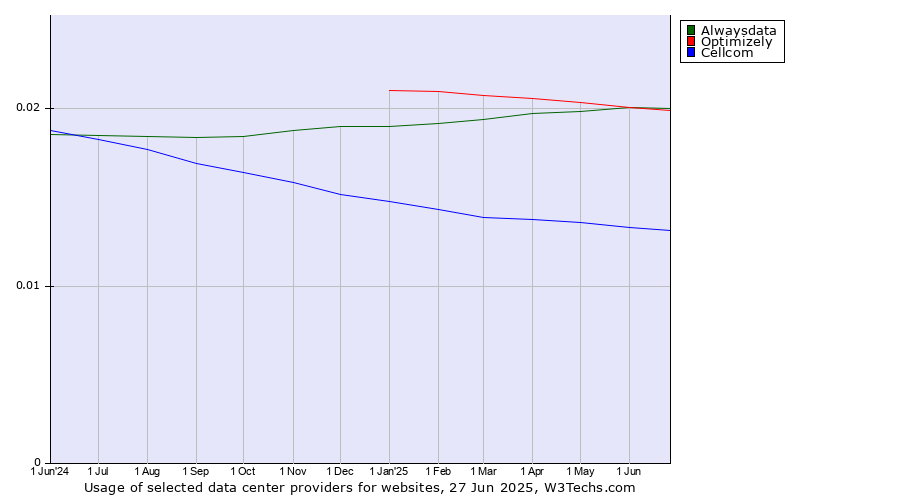 Historical trends in the usage of Alwaysdata vs. Optimizely vs. Cellcom