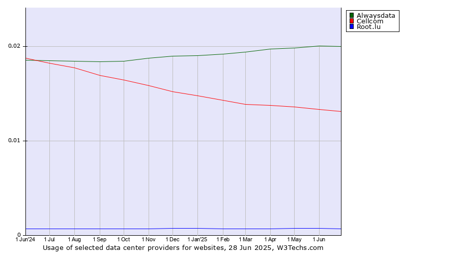 Historical trends in the usage of Alwaysdata vs. Cellcom vs. Root.lu