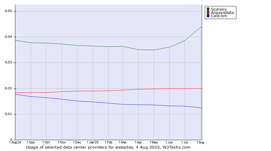 Historical trends in the usage of Scalaxy vs. Alwaysdata vs. Cellcom