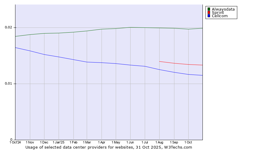 Historical trends in the usage of Alwaysdata vs. Sprint vs. Cellcom