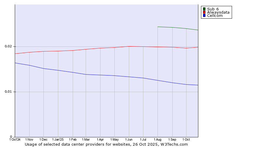 Historical trends in the usage of Sub 6 vs. Alwaysdata vs. Cellcom