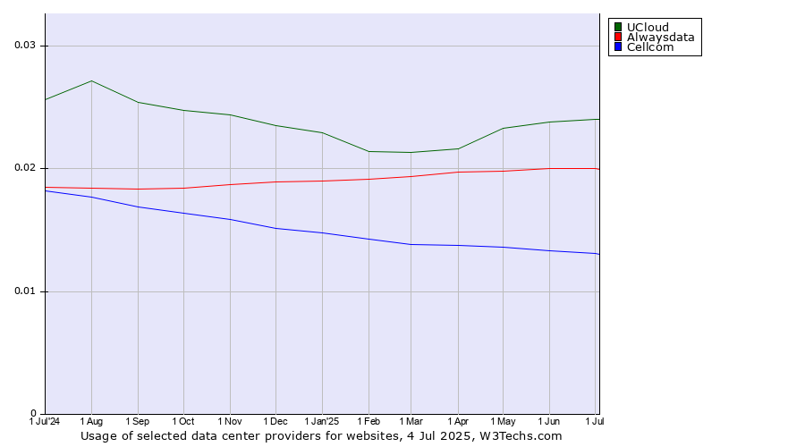 Historical trends in the usage of UCloud vs. Alwaysdata vs. Cellcom