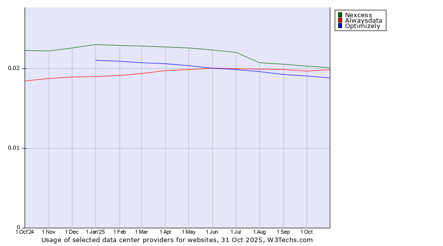 Historical trends in the usage of Nexcess vs. Alwaysdata vs. Optimizely