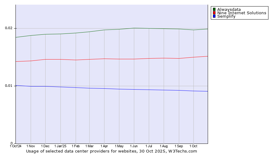 Historical trends in the usage of Alwaysdata vs. Nine Internet Solutions vs. Semplify
