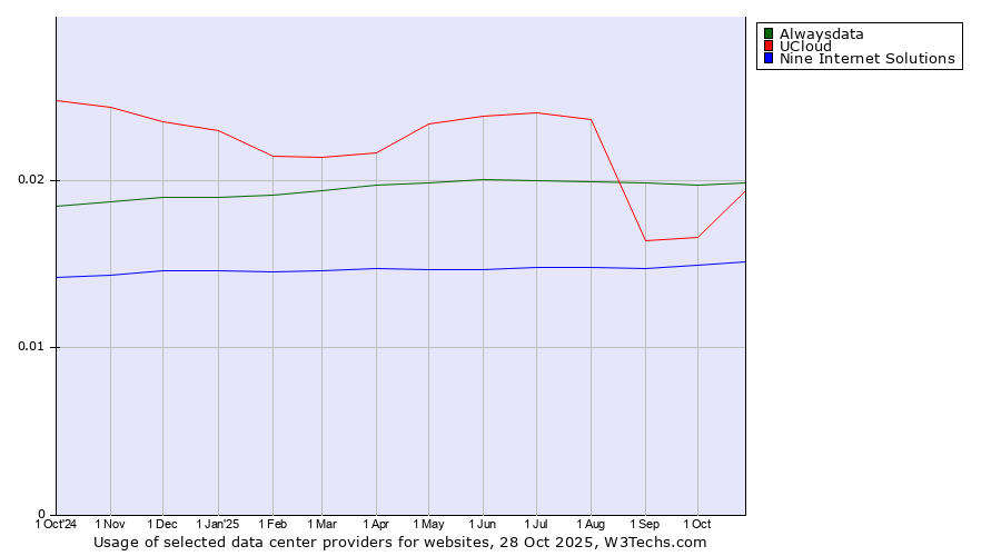 Historical trends in the usage of Alwaysdata vs. UCloud vs. Nine Internet Solutions