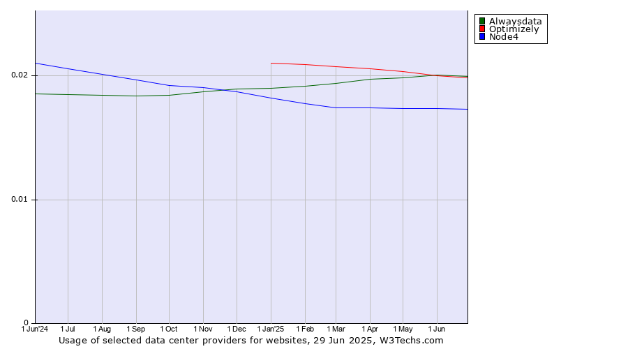 Historical trends in the usage of Alwaysdata vs. Optimizely vs. Node4