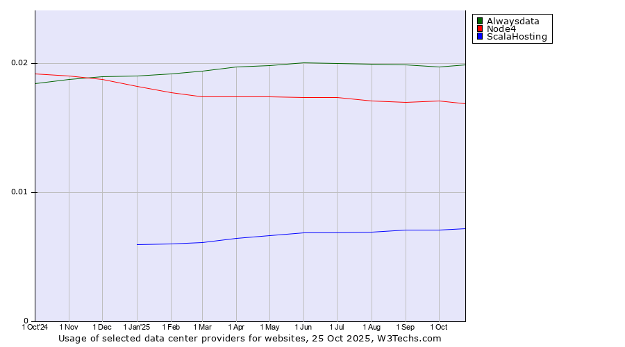 Historical trends in the usage of Alwaysdata vs. Node4 vs. ScalaHosting