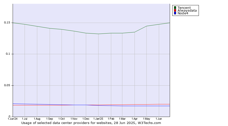 Historical trends in the usage of Tencent vs. Alwaysdata vs. Node4