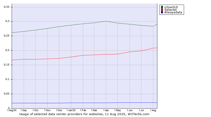 Historical trends in the usage of o2switch vs. Selectel vs. Alwaysdata