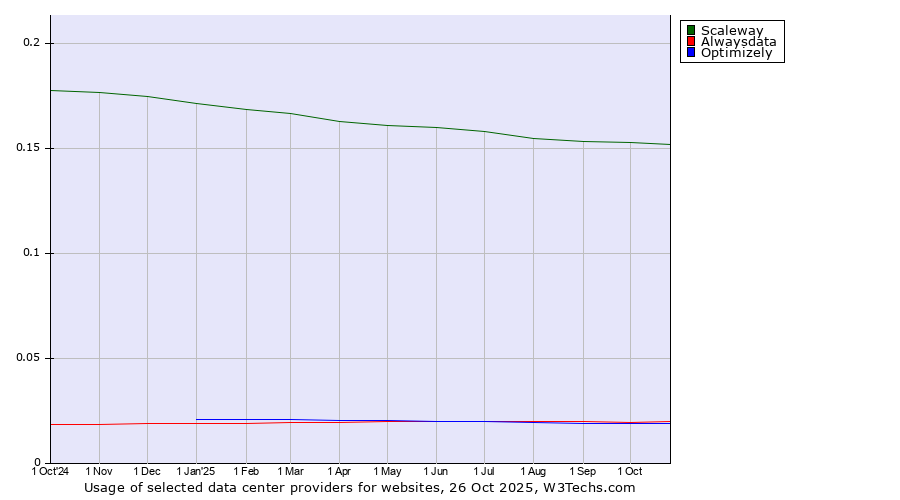 Historical trends in the usage of Scaleway vs. Alwaysdata vs. Optimizely