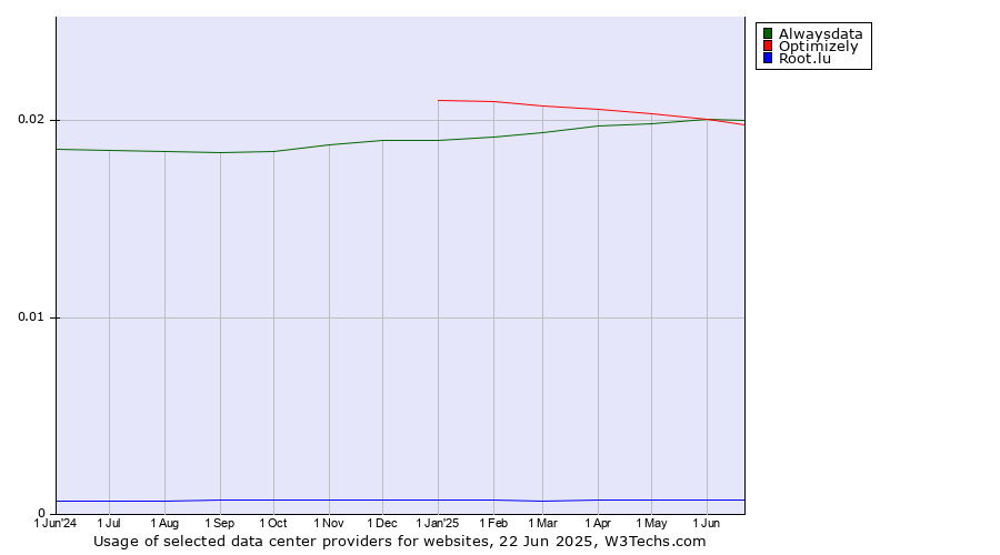 Historical trends in the usage of Alwaysdata vs. Optimizely vs. Root.lu