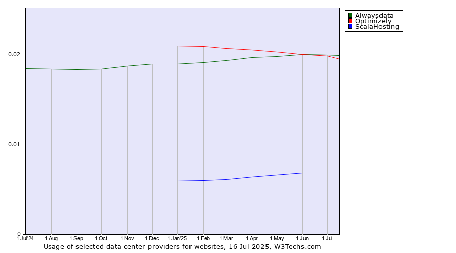 Historical trends in the usage of Alwaysdata vs. Optimizely vs. ScalaHosting