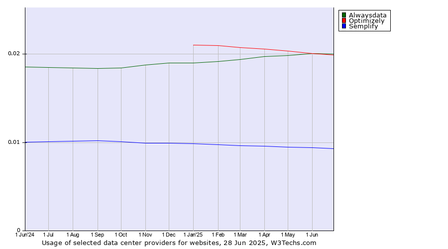 Historical trends in the usage of Alwaysdata vs. Optimizely vs. Semplify