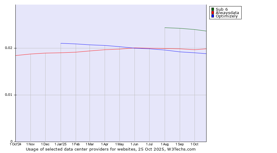 Historical trends in the usage of Sub 6 vs. Alwaysdata vs. Optimizely