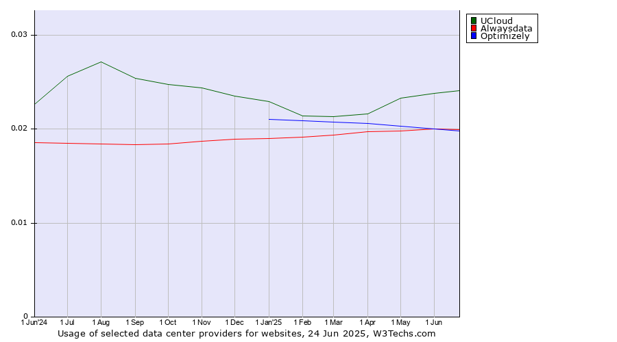 Historical trends in the usage of UCloud vs. Alwaysdata vs. Optimizely