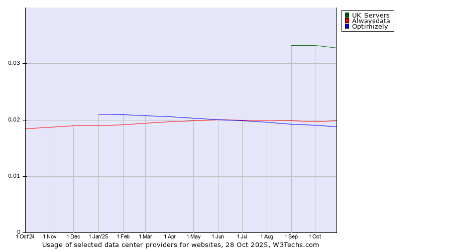 Historical trends in the usage of UK Servers vs. Alwaysdata vs. Optimizely