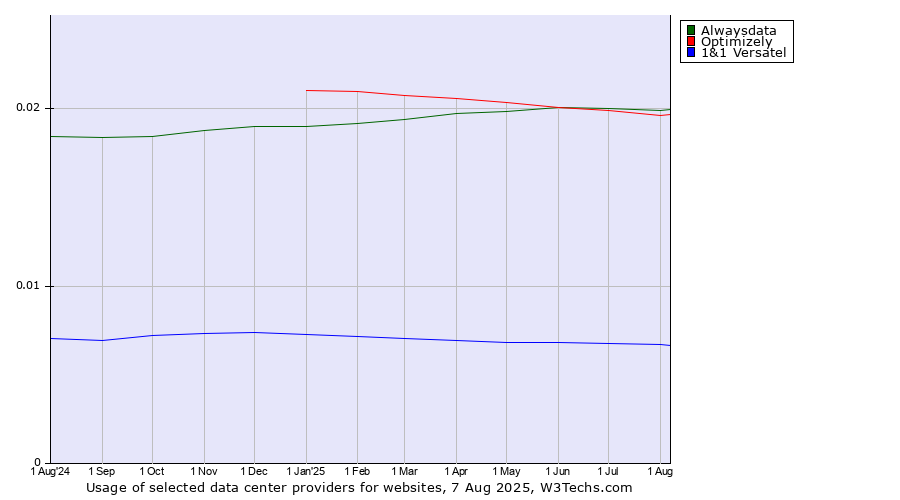 Historical trends in the usage of Alwaysdata vs. Optimizely vs. 1&1 Versatel