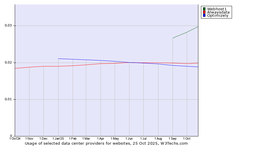 Historical trends in the usage of Webhost1 vs. Alwaysdata vs. Optimizely