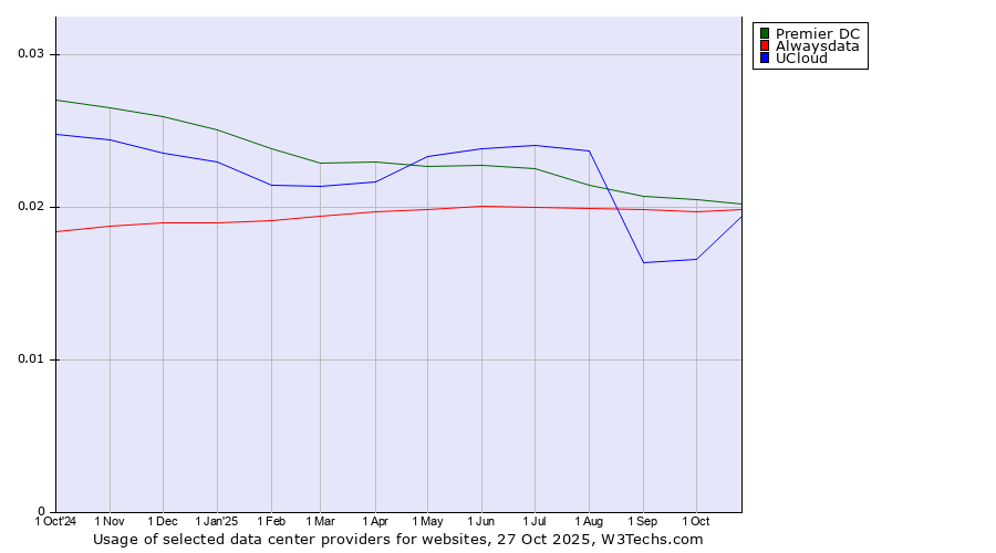 Historical trends in the usage of Premier DC vs. Alwaysdata vs. UCloud