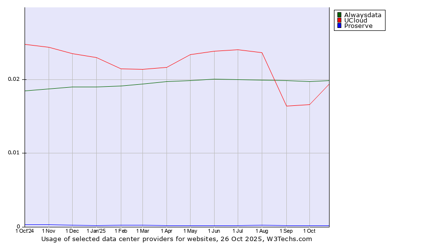 Historical trends in the usage of Alwaysdata vs. UCloud vs. Proserve
