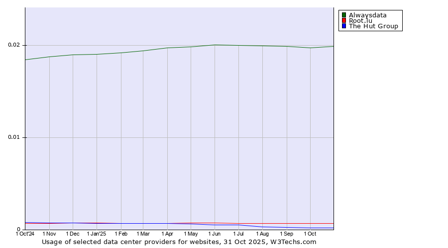 Historical trends in the usage of Alwaysdata vs. Root.lu vs. The Hut Group