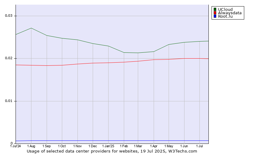 Historical trends in the usage of UCloud vs. Alwaysdata vs. Root.lu