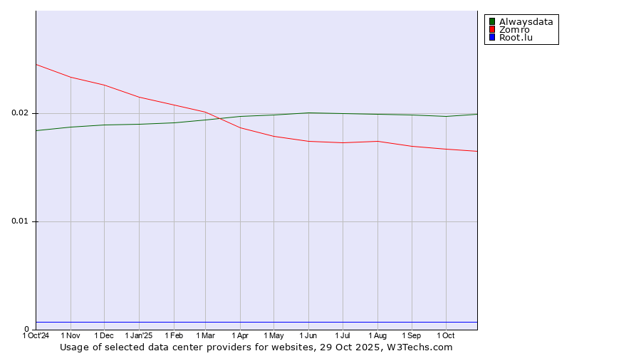 Historical trends in the usage of Alwaysdata vs. Zomro vs. Root.lu