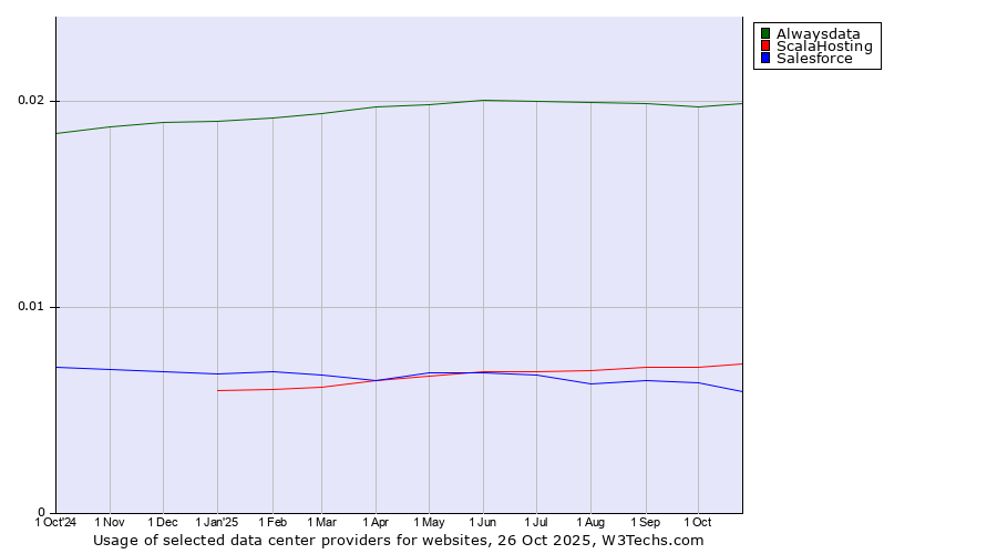 Historical trends in the usage of Alwaysdata vs. ScalaHosting vs. Salesforce
