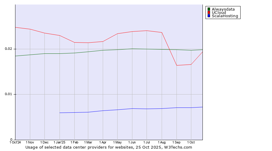 Historical trends in the usage of Alwaysdata vs. UCloud vs. ScalaHosting