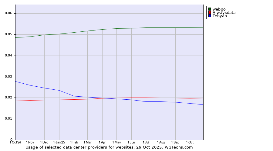 Historical trends in the usage of webgo vs. Alwaysdata vs. Tebyan