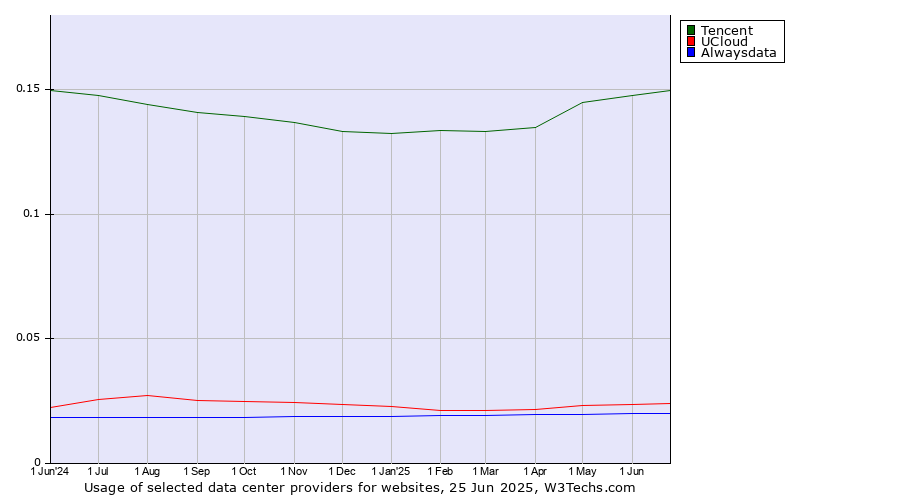 Historical trends in the usage of Tencent vs. UCloud vs. Alwaysdata