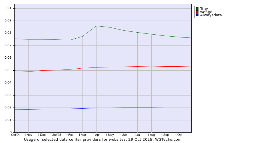 Historical trends in the usage of Tray vs. webgo vs. Alwaysdata
