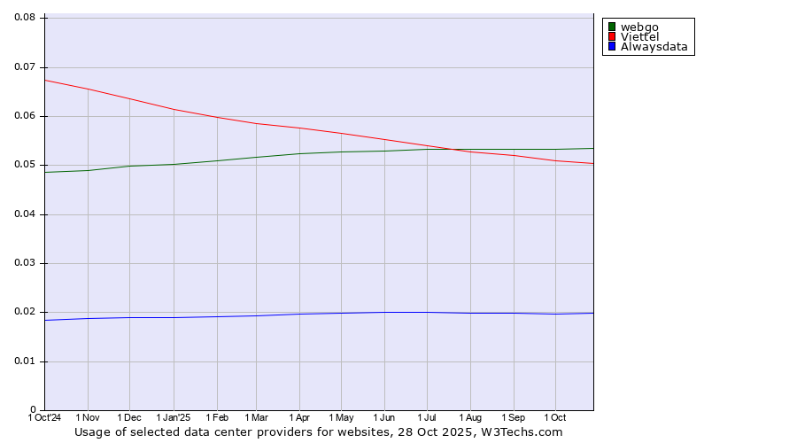 Historical trends in the usage of webgo vs. Viettel vs. Alwaysdata