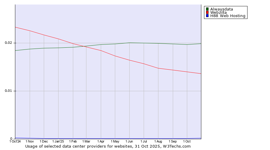 Historical trends in the usage of Alwaysdata vs. Webzilla vs. H88 Web Hosting