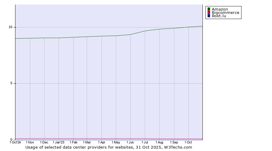 Historical trends in the usage of Amazon vs. Bigcommerce vs. Root.lu