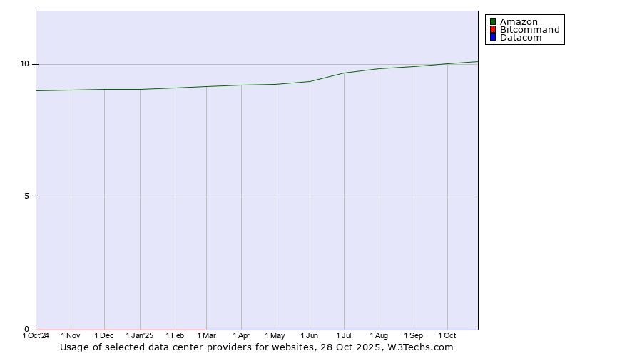 Historical trends in the usage of Amazon vs. Bitcommand vs. Datacom