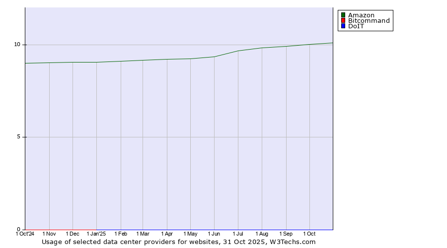 Historical trends in the usage of Amazon vs. Bitcommand vs. DoIT