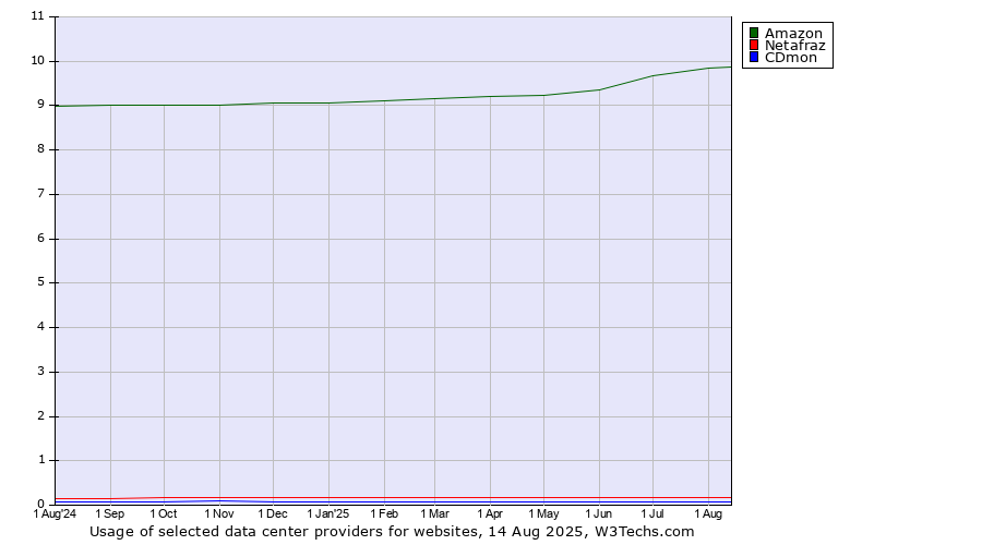 Historical trends in the usage of Amazon vs. Netafraz vs. CDmon