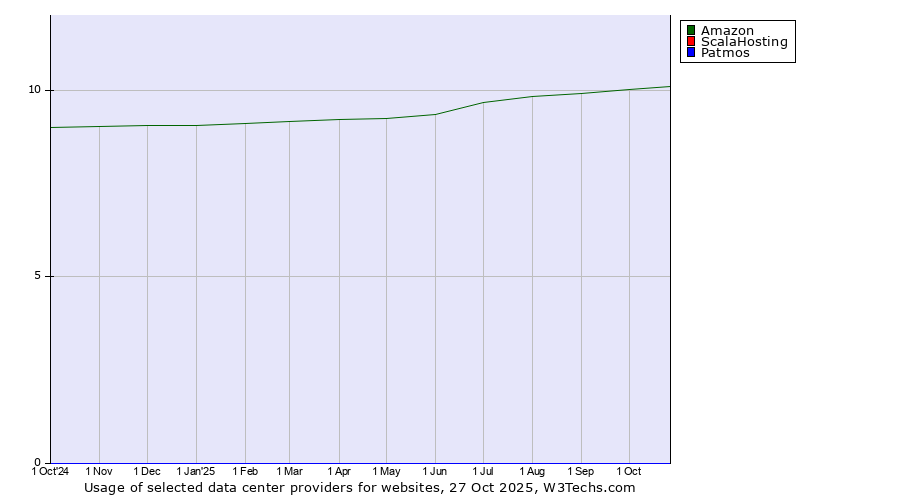 Historical trends in the usage of Amazon vs. ScalaHosting vs. Patmos