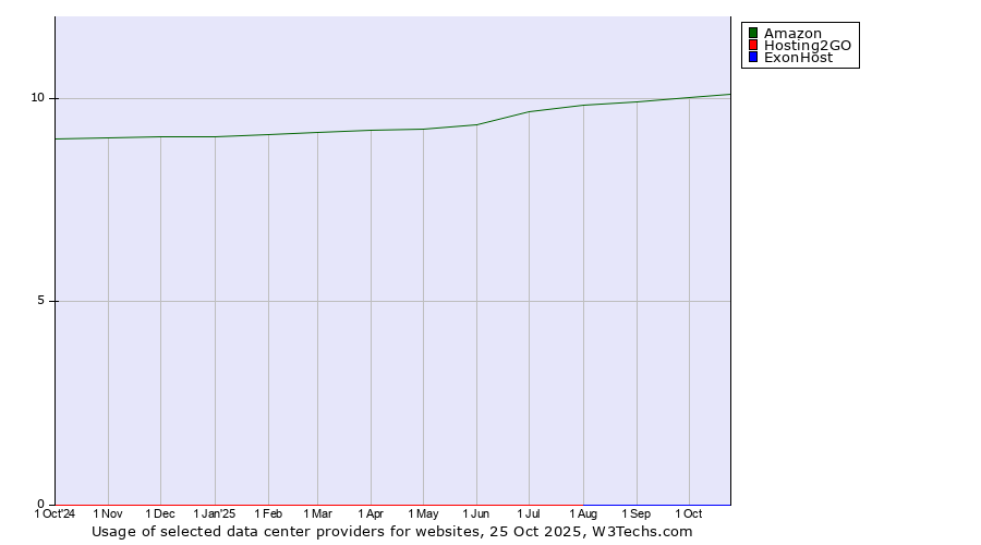Historical trends in the usage of Amazon vs. Hosting2GO vs. ExonHost