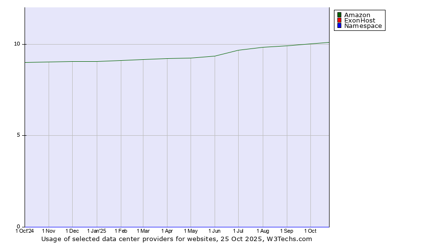 Historical trends in the usage of Amazon vs. ExonHost vs. Namespace