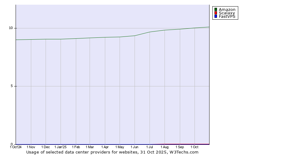 Historical trends in the usage of Amazon vs. Scalaxy vs. FastVPS